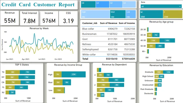 Credit card project 2 — dashboard de Financeiro em Power BI