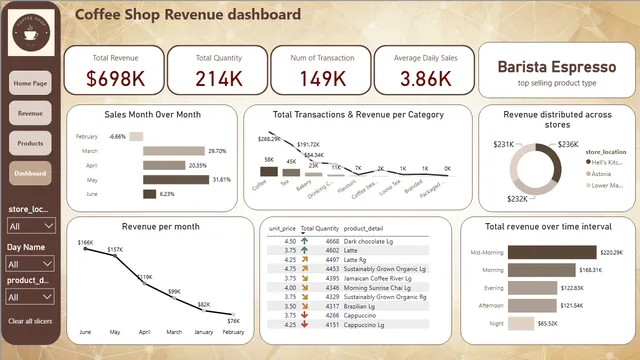 Coffee Shop dashboard (1) — dashboard de Vendas em Power BI