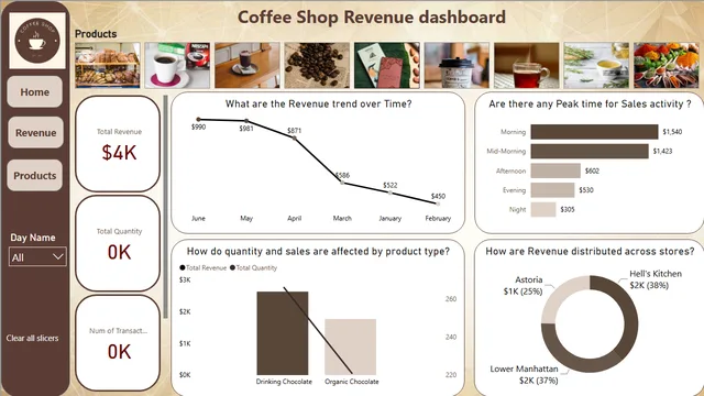Coffee Shop dashboard (1) — tela Revenue