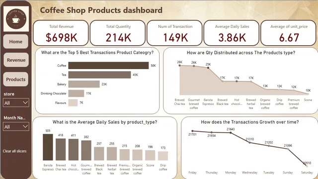 Coffee Shop dashboard (1) — tela Products