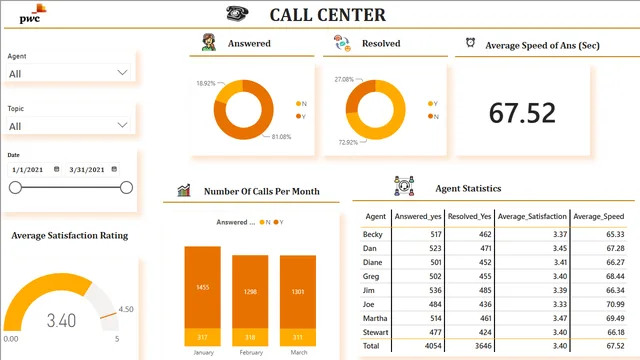 Call Center by PwC Intership — dashboard de Operações em Power BI
