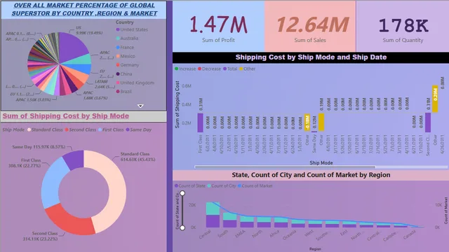 Data Transformation & Visualization — Governança BI dashboard in Power BI