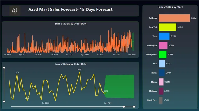 Azad Mart Dashboard — dashboard de Vendas em Power BI