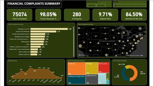 Financial Complaints Summary — Finance dashboard in Power BI