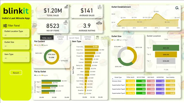 Blinkit dashboad — Operations dashboard in Power BI