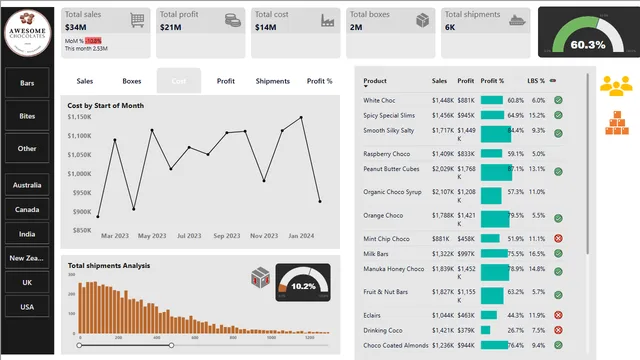 Chocolate sales analytics Dashboard — Sales dashboard in Power BI