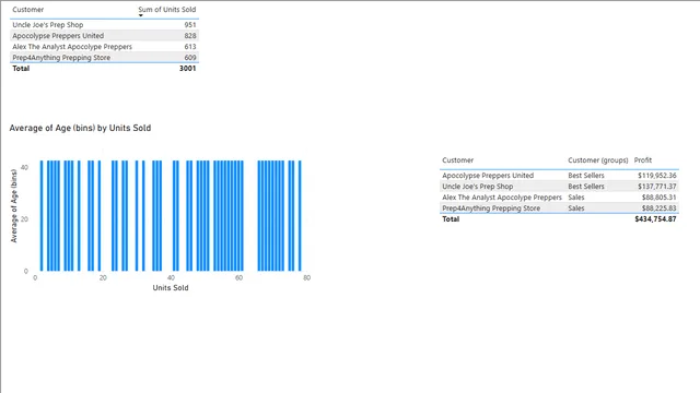 Bin & List — dashboard de Operações em Power BI