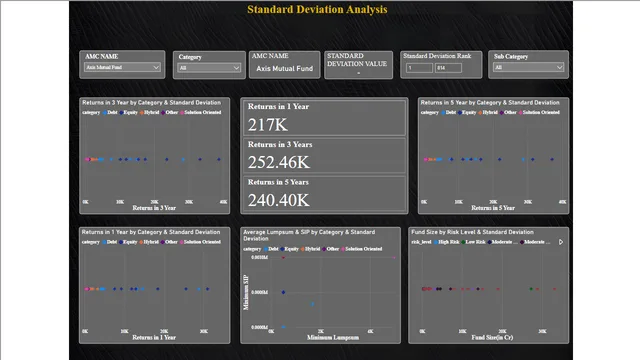Capstone(Mutual Funds) — tela Standard Deviation Analysis