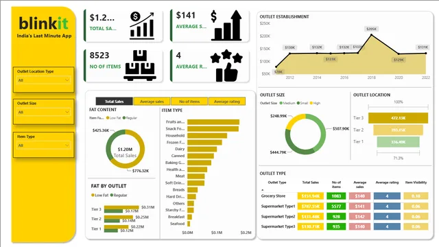 Blinkit data dashbaord — dashboard de Vendas em Power BI