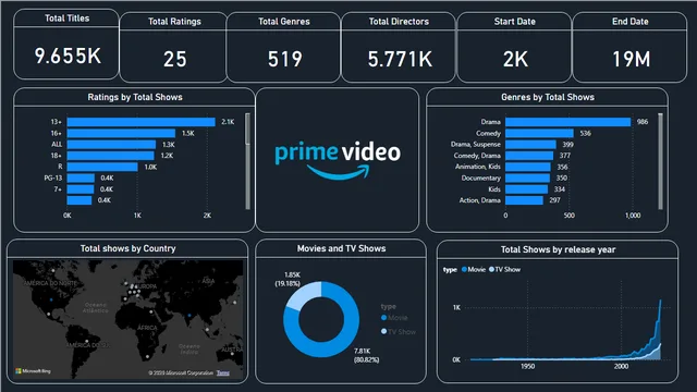 Amazon Prime video Visualization — dashboard de Vendas em Power BI