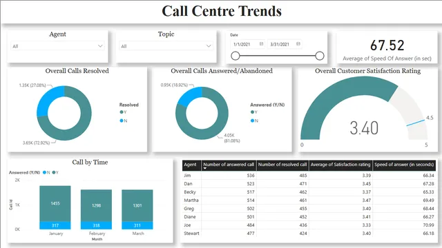 01_Call_Center — Power BI में संचालन डैशबोर्ड