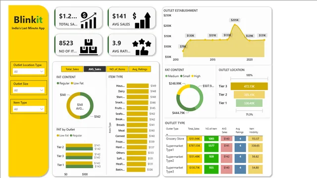 Blinkit Protfolio — dashboard de Vendas em Power BI