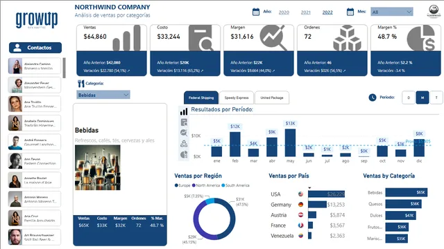 Dashboard Grow Up - Data Analytics — panel de Análise de Dados en Power BI
