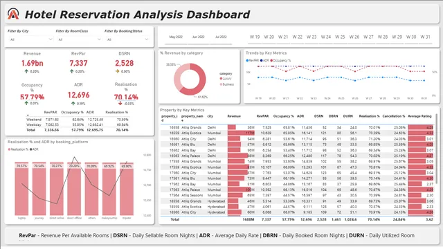 Hotel Reservation Dashboard — dashboard de Operações em Power BI