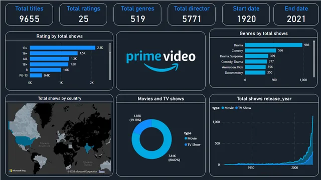 Amazon Prime Video — dashboard de Marketing em Power BI