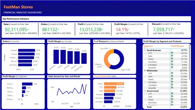 Finacial — dashboard de Financeiro em Power BI