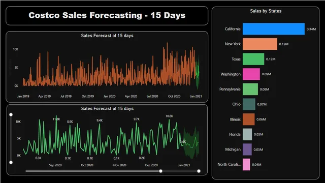 Costco Sales Report Analysis — dashboard de Vendas em Power BI