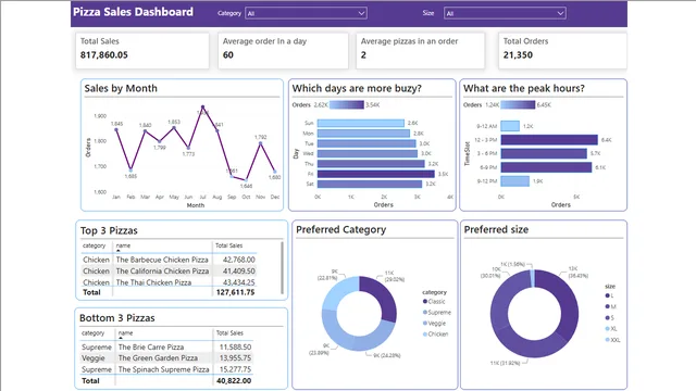 Pizza assignment — dashboard de Operações em Power BI