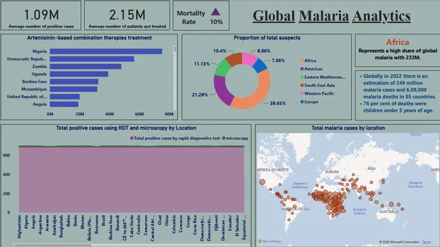 Global Malaria Analytics - A Power BI Dashboard — Healthcare dashboard in Power BI