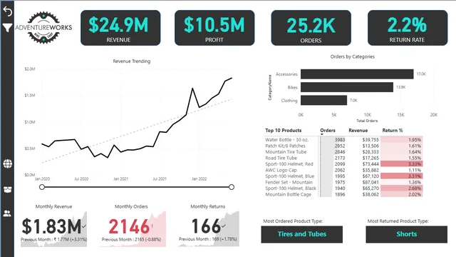 AdventureWorks Sales Dashboard — Power BI में बिक्री डैशबोर्ड