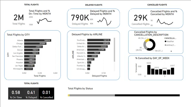 Airline_Flight_Delay_Analytics_PowerBI — dashboard de Operações em Power BI