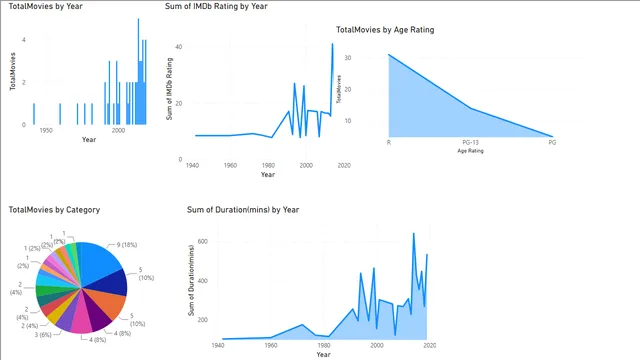 20dec_netflix — Power BI में Entretenimento डैशबोर्ड