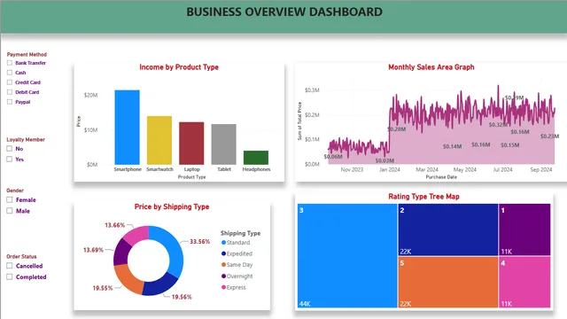 Gadgets_Sales_Dashboard — Sales dashboard in Power BI