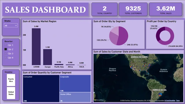 Power BI Project 3 — Power BI में Geral डैशबोर्ड