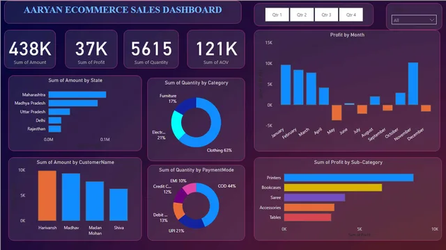 Aaryan_project_ecommerce — panel de Operaciones en Power BI