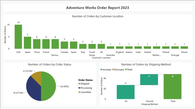 Adventure-Works-Order-Report — dashboard de Vendas em Power BI