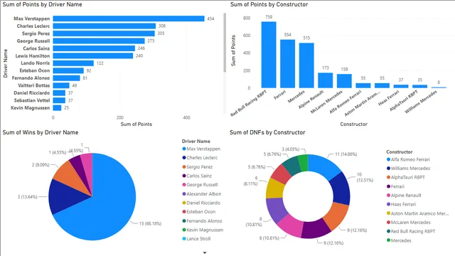 F1 2022 — panel de Governança BI en Power BI