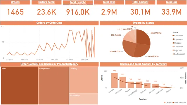 DEMO 3 (ZANON) PROJECT — Power BI में अन्य डैशबोर्ड