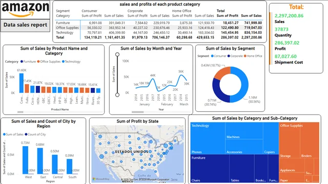 Amazon Power BI — Marketing dashboard in Power BI