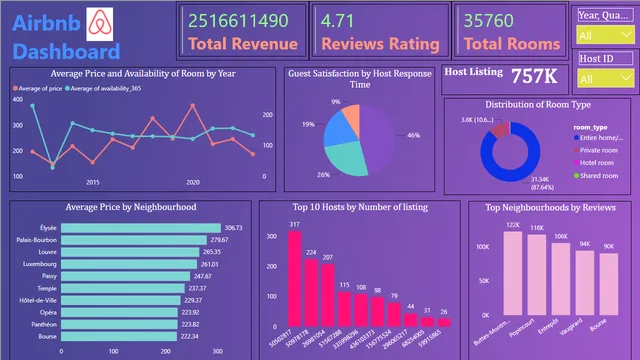 Airbnb_DashBoard — dashboard de Marketing em Power BI