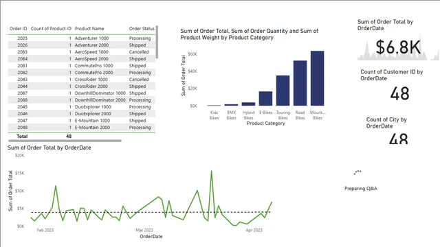 Adventure-Works-executive-summary-module 5- Project — Power BI में बिक्री डैशबोर्ड
