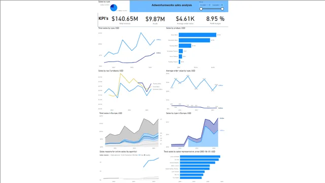 AdwentureWorks sales dashboard — panel de Ventas en Power BI