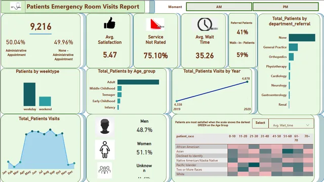 Hospital_Dashboard — dashboard de Operações em Power BI