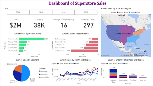 Dashboard of Superstore Sales — dashboard de Vendas em Power BI