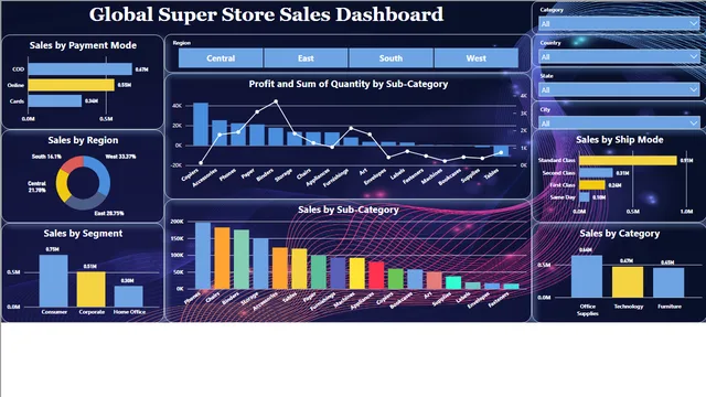 ग्लोबल स्टोर सेल्स डैशबोर्ड — Power BI में बिक्री डैशबोर्ड