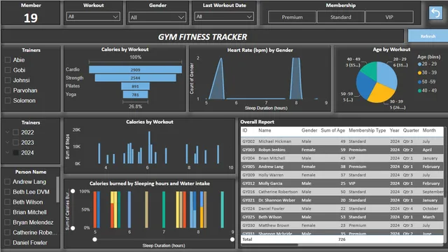 GYM Dashboard — Healthcare dashboard in Power BI