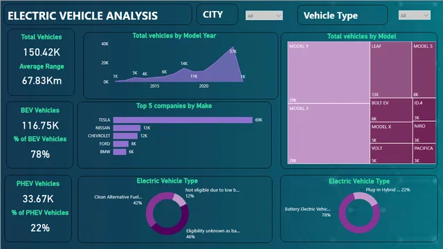 EV_Analysis — Power BI में Governança BI डैशबोर्ड