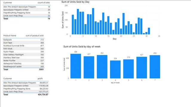 4_DAX_work — dashboard de Educação em Power BI