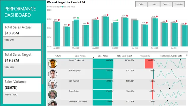 Finance KPI Dashboard — dashboard de Financeiro em Power BI