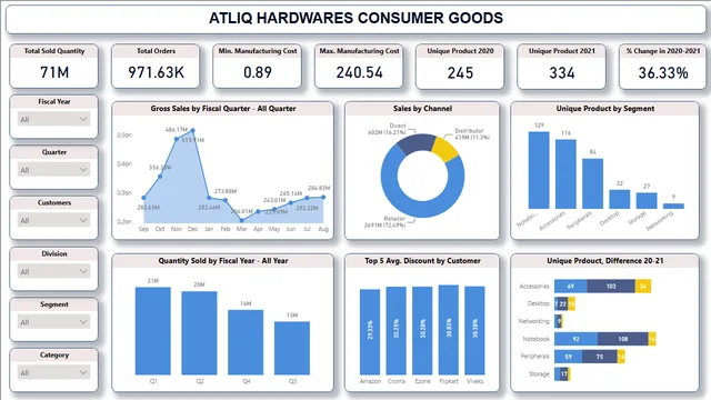 Atliq Hardwares Consumer Goods — panel de Ventas en Power BI