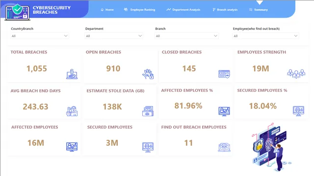 Cyber Security Breaches — Governança BI dashboard in Power BI