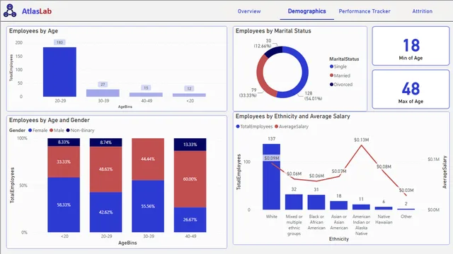 Atlas Lab Report — tela Demographics