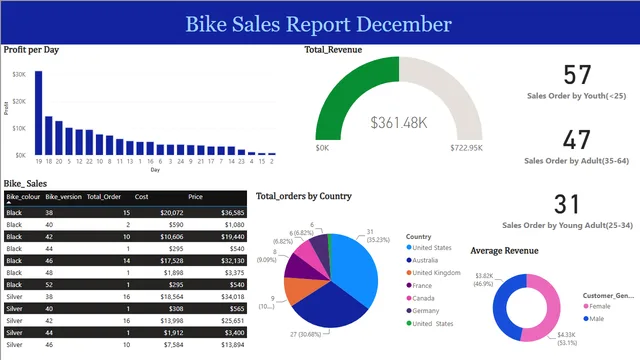 Bike_sales_Power-BI file — panel de Ventas en Power BI