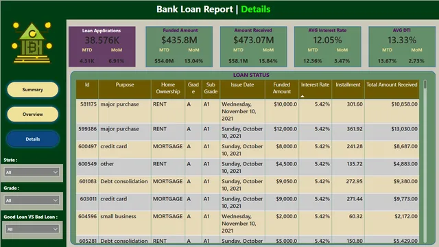 Bank_loan_analysis_ — Finance dashboard in Power BI