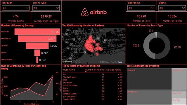 Airbnb_NYC_Analysis — dashboard de Marketing em Power BI