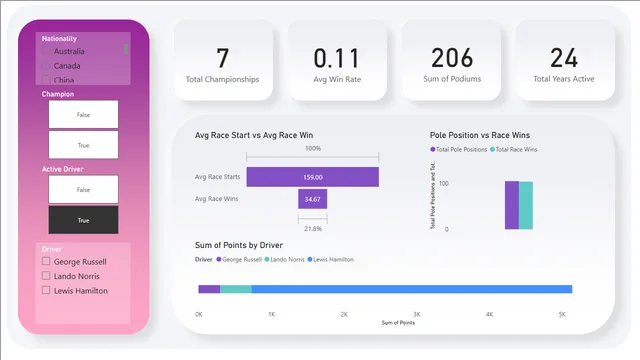 Formula1DriversVisualization — Sales dashboard in Power BI
